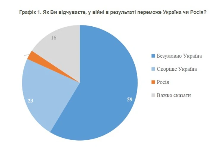 Інфографіка КМІС із результатами липневого опитування 2026 року про віру у перемогу
